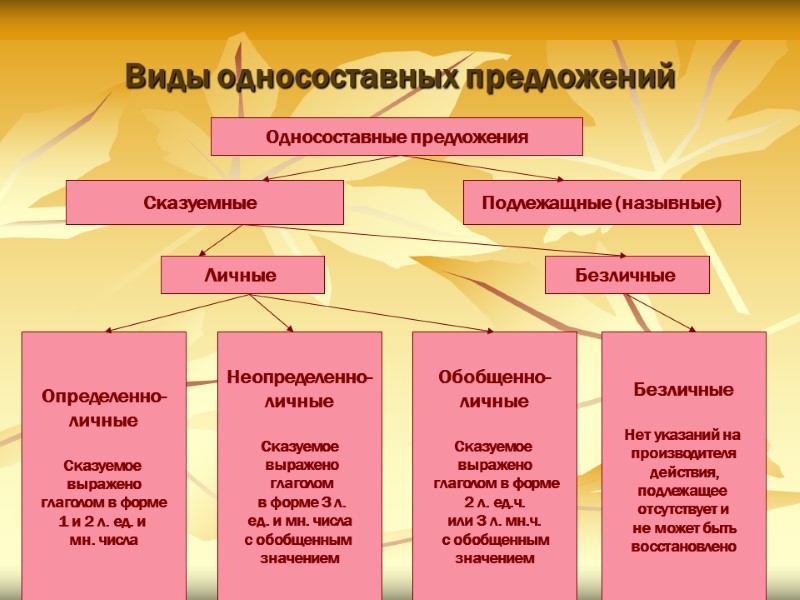 Виды односоставных предложений   Односоставные предложения Сказуемные   Подлежащные (назывные) Личные 